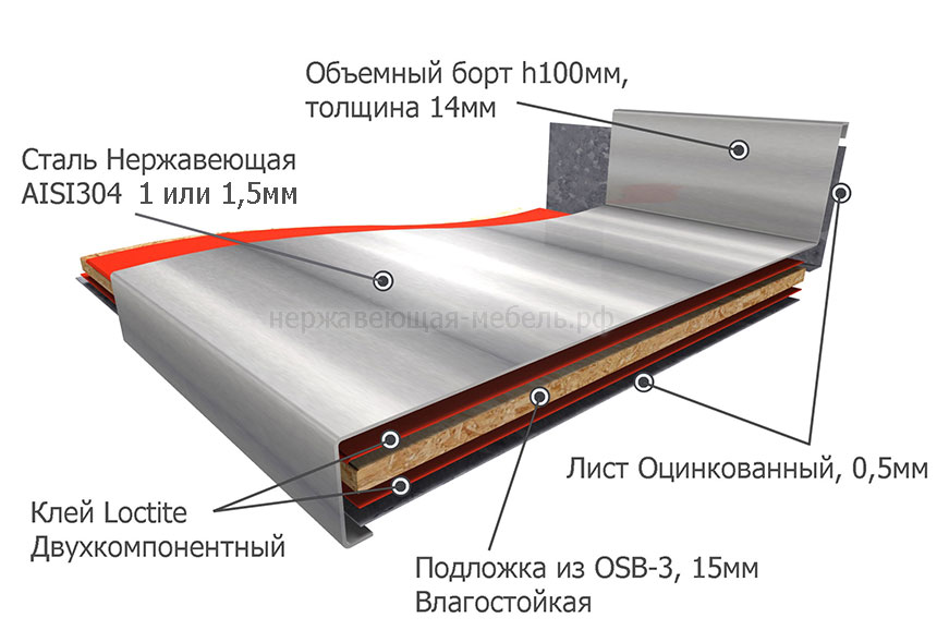 Структура столешницы из нержавеющей стали